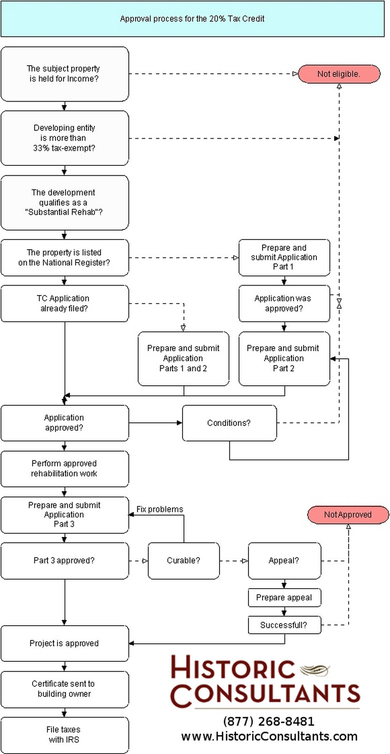 Flow chart of the approval procedure for the federal historic rehabilitation tax credits