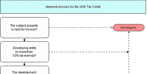 Flow chart of the Historic Rehabilitation Tax Credit Procedure